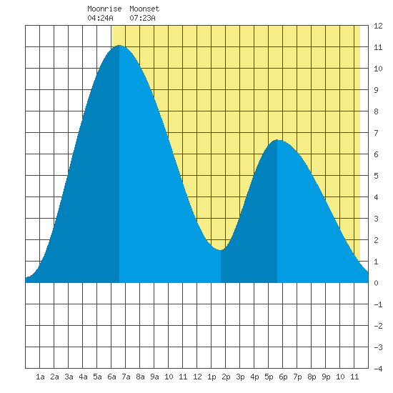Apokak Creek Entrance tide chart for Friday, May 16, 2025