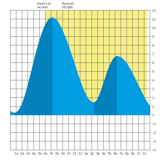 Apokak Creek Entrance tide chart for Saturday, May 17, 2025
