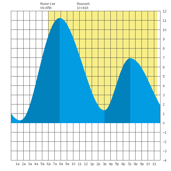 Apokak Creek Entrance tide chart for Sunday, May 18, 2025