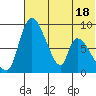 Apokak Creek Entrance tide chart for Sunday, May 18, 2025