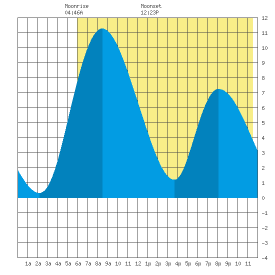 Apokak Creek Entrance tide chart for Monday, May 19, 2025