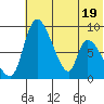 Apokak Creek Entrance tide chart for Monday, May 19, 2025