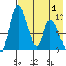 Apokak Creek Entrance tide chart for Thursday, May 1, 2025