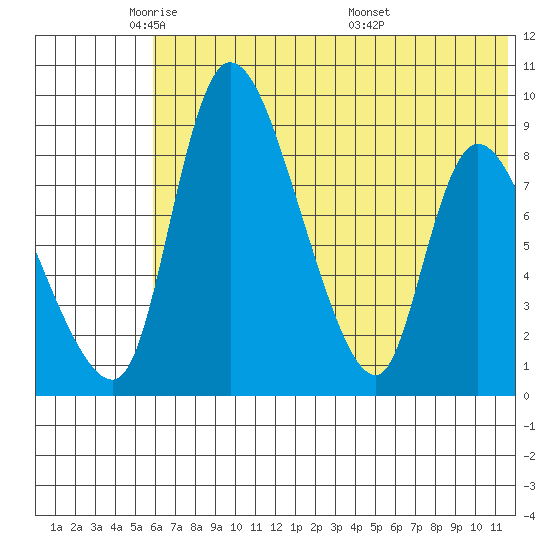 Apokak Creek Entrance tide chart for Wednesday, May 21, 2025