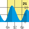 Apokak Creek Entrance tide chart for Wednesday, May 21, 2025