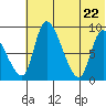 Apokak Creek Entrance tide chart for Thursday, May 22, 2025