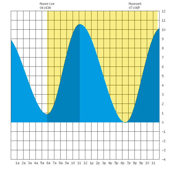 Apokak Creek Entrance tide chart for Friday, May 23, 2025