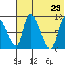 Apokak Creek Entrance tide chart for Friday, May 23, 2025