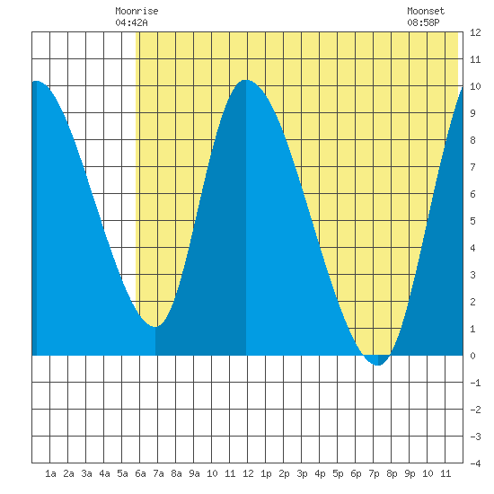 Apokak Creek Entrance tide chart for Saturday, May 24, 2025