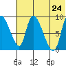 Apokak Creek Entrance tide chart for Saturday, May 24, 2025