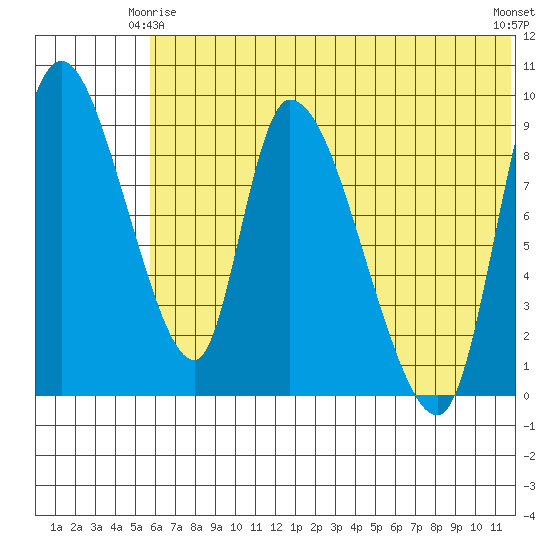 Apokak Creek Entrance tide chart for Sunday, May 25, 2025