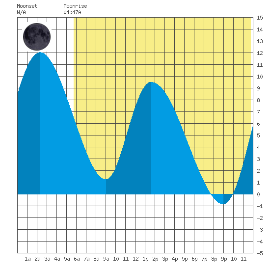 Apokak Creek Entrance tide chart for Monday, May 26, 2025