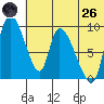 Apokak Creek Entrance tide chart for Monday, May 26, 2025