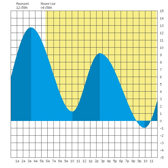 Apokak Creek Entrance tide chart for Tuesday, May 27, 2025
