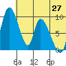 Apokak Creek Entrance tide chart for Tuesday, May 27, 2025