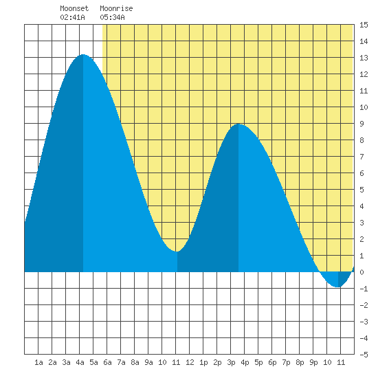 Apokak Creek Entrance tide chart for Wednesday, May 28, 2025