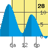 Apokak Creek Entrance tide chart for Wednesday, May 28, 2025