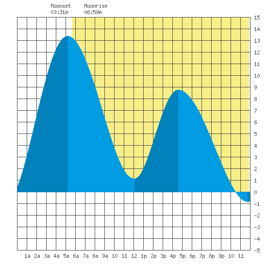 Apokak Creek Entrance tide chart for Thursday, May 29, 2025