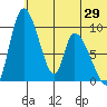 Apokak Creek Entrance tide chart for Thursday, May 29, 2025