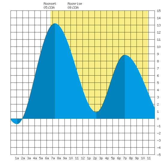 Apokak Creek Entrance tide chart for Friday, May 2, 2025