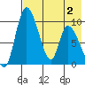 Apokak Creek Entrance tide chart for Friday, May 2, 2025