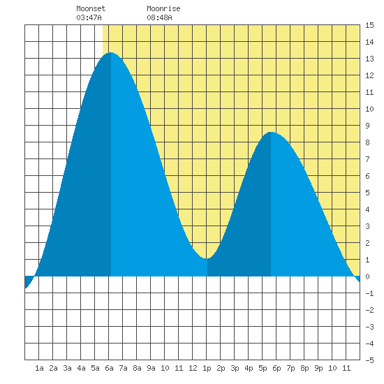 Apokak Creek Entrance tide chart for Friday, May 30, 2025