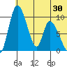 Apokak Creek Entrance tide chart for Friday, May 30, 2025