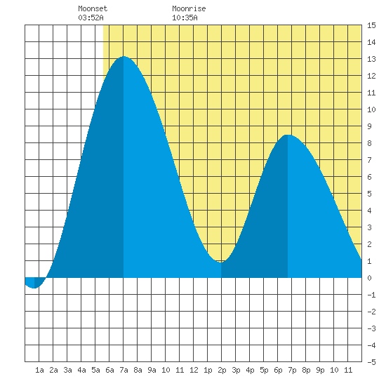 Apokak Creek Entrance tide chart for Saturday, May 31, 2025