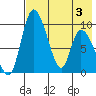 Apokak Creek Entrance tide chart for Saturday, May 3, 2025