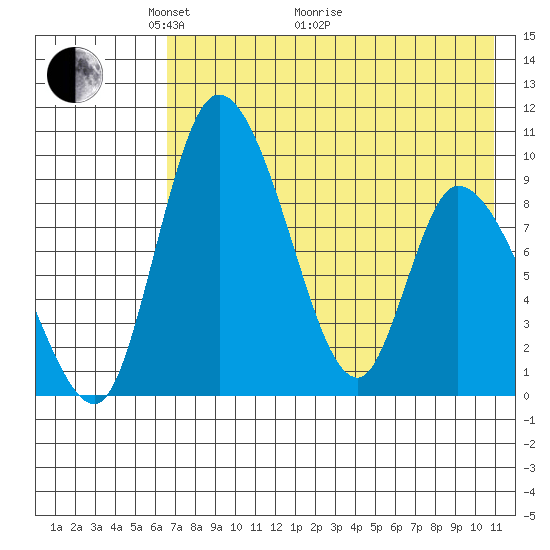 Apokak Creek Entrance tide chart for Sunday, May 4, 2025