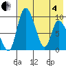 Apokak Creek Entrance tide chart for Sunday, May 4, 2025