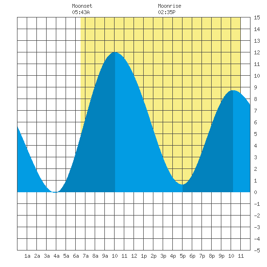 Apokak Creek Entrance tide chart for Monday, May 5, 2025