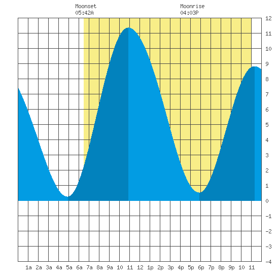 Apokak Creek Entrance tide chart for Tuesday, May 6, 2025