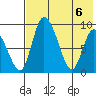Apokak Creek Entrance tide chart for Tuesday, May 6, 2025