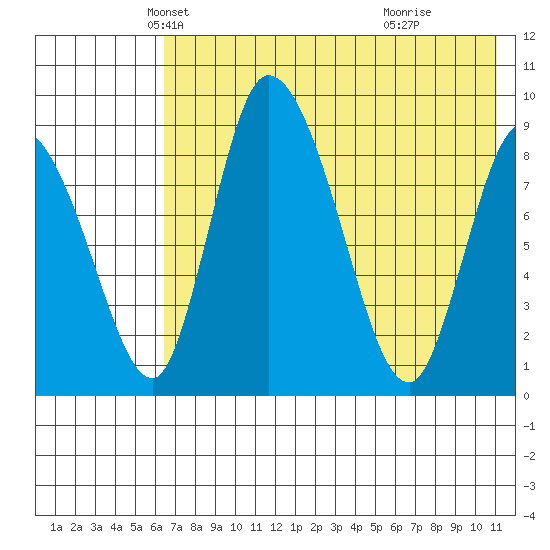 Apokak Creek Entrance tide chart for Wednesday, May 7, 2025