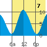 Apokak Creek Entrance tide chart for Wednesday, May 7, 2025