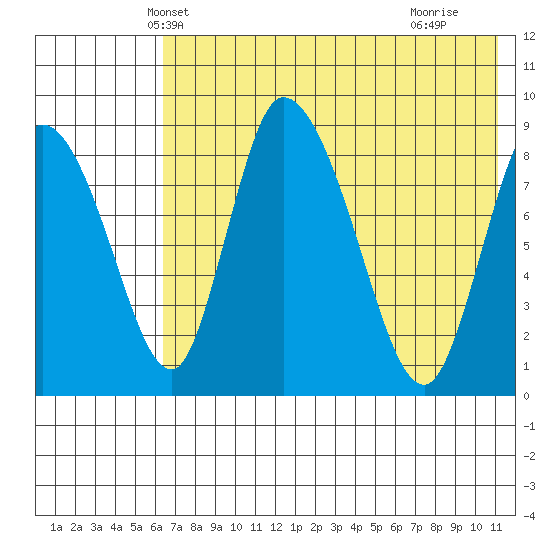 Apokak Creek Entrance tide chart for Thursday, May 8, 2025