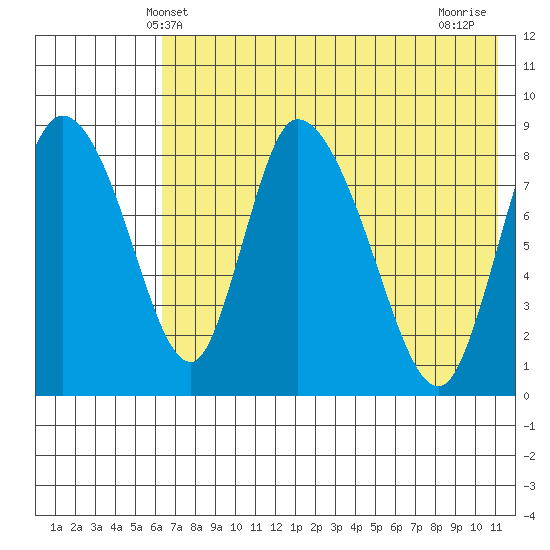 Apokak Creek Entrance tide chart for Friday, May 9, 2025