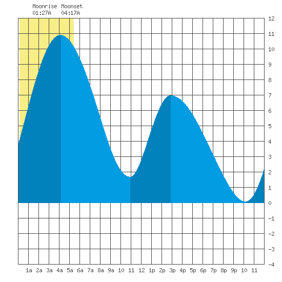 Apokak Creek Entrance tide chart for Wednesday, June 11, 2025