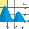Apokak Creek Entrance tide chart for Wednesday, June 11, 2025