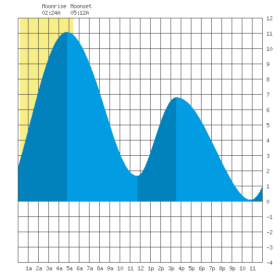 Apokak Creek Entrance tide chart for Thursday, June 12, 2025