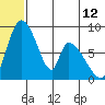 Apokak Creek Entrance tide chart for Thursday, June 12, 2025