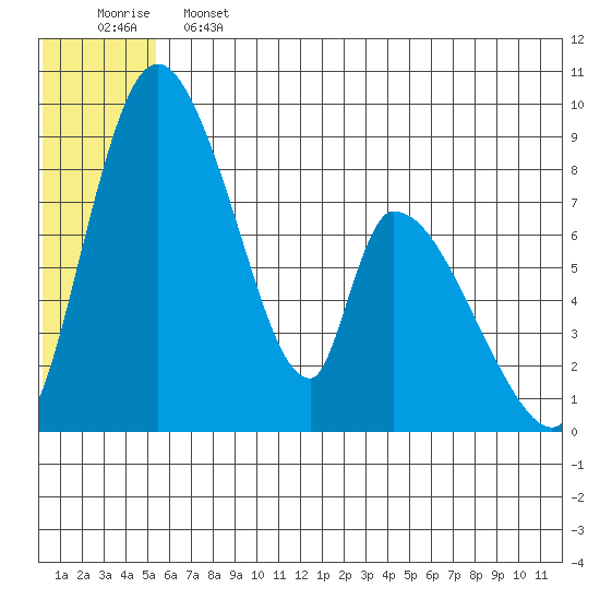 Apokak Creek Entrance tide chart for Friday, June 13, 2025