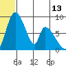 Apokak Creek Entrance tide chart for Friday, June 13, 2025