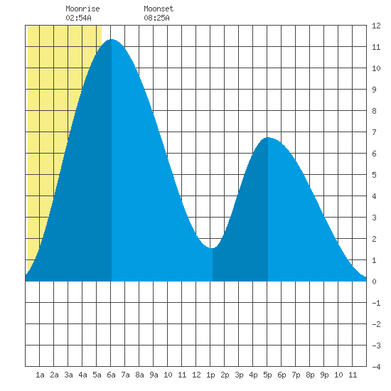 Apokak Creek Entrance tide chart for Saturday, June 14, 2025