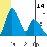 Apokak Creek Entrance tide chart for Saturday, June 14, 2025