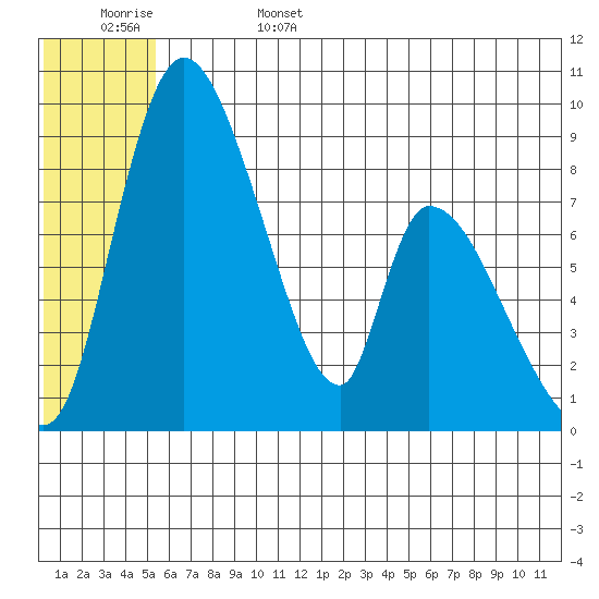 Apokak Creek Entrance tide chart for Sunday, June 15, 2025