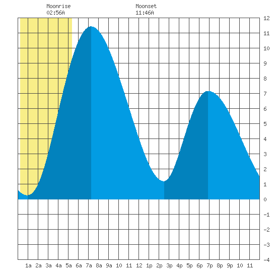 Apokak Creek Entrance tide chart for Monday, June 16, 2025