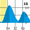 Apokak Creek Entrance tide chart for Monday, June 16, 2025