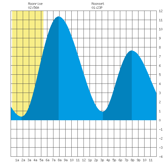 Apokak Creek Entrance tide chart for Tuesday, June 17, 2025